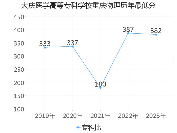 最低分