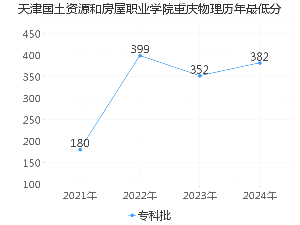 最低分