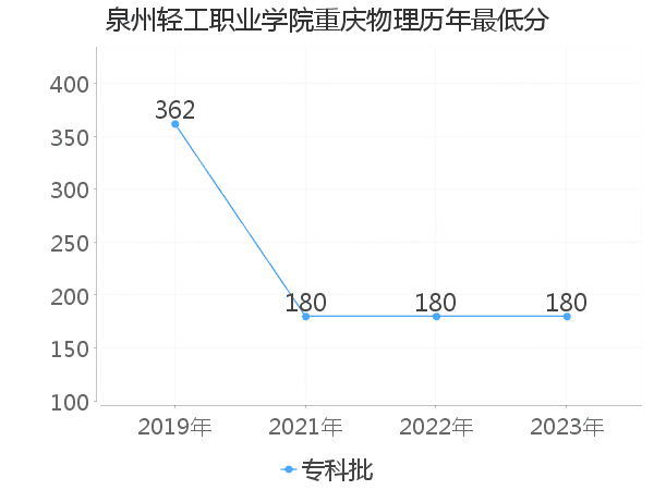 最低分