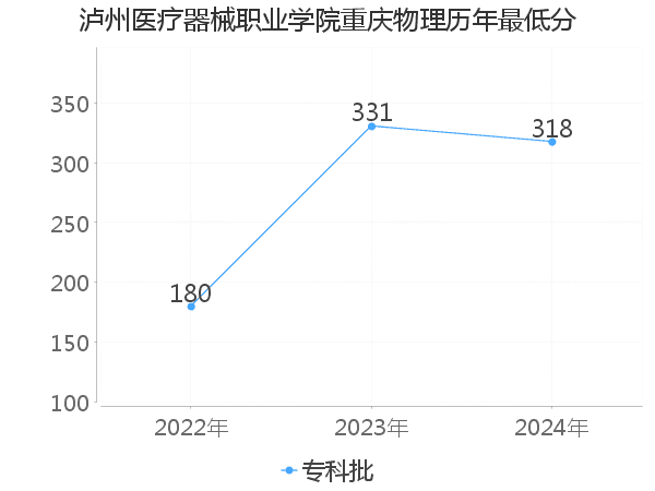 最低分