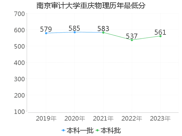 最低分