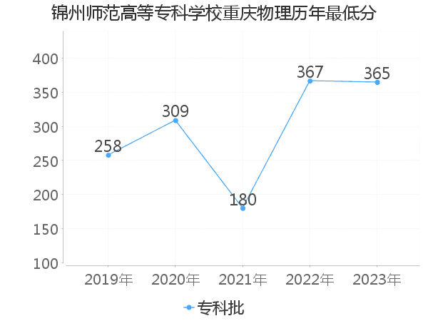 最低分