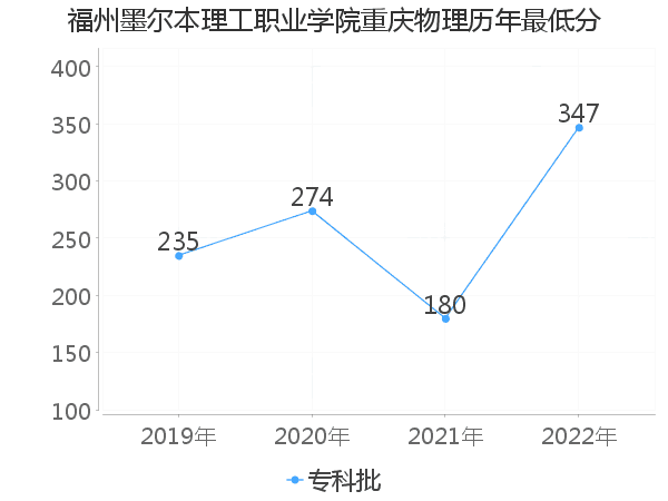 最低分