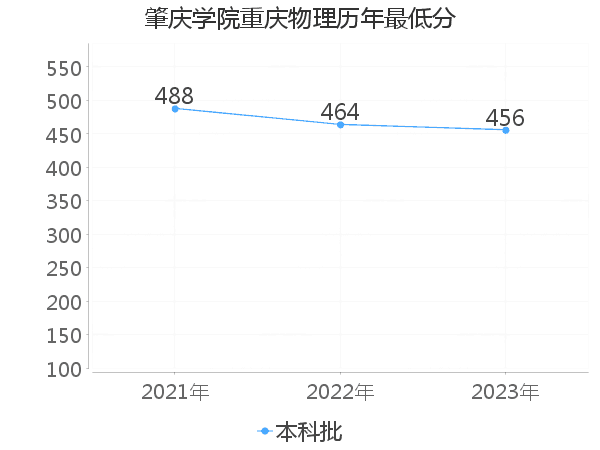 最低分