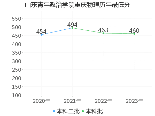 最低分