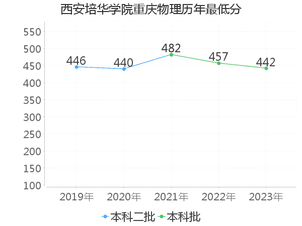 最低分