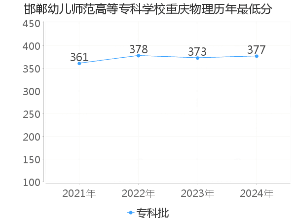 最低分