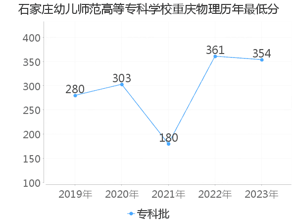 最低分