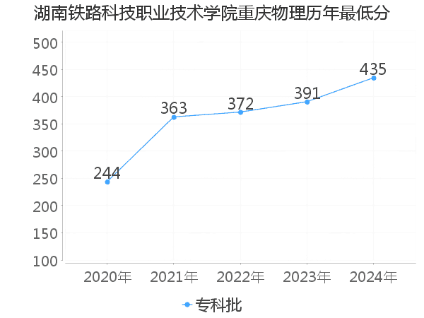 最低分