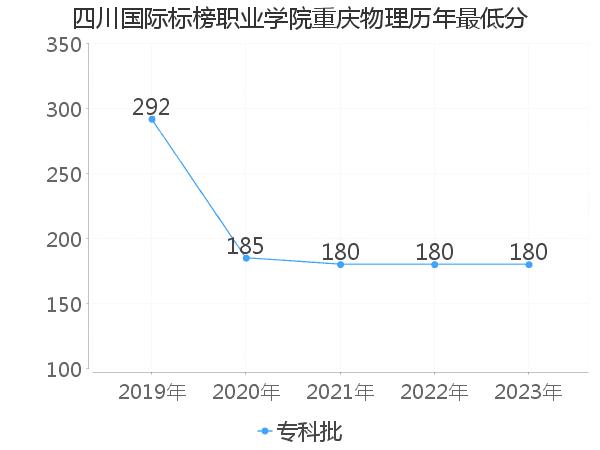 最低分