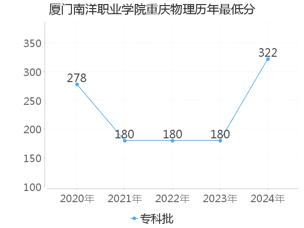 最低分