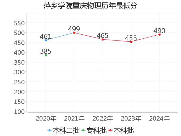 最低分