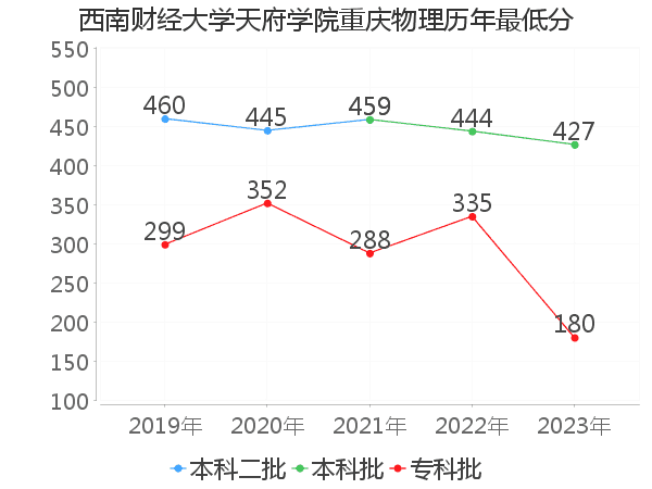 最低分