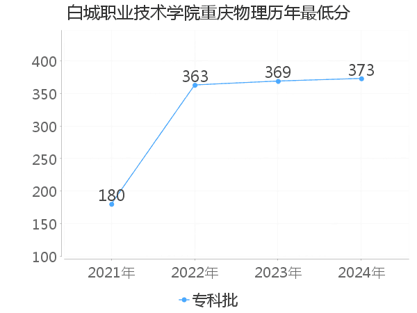 最低分