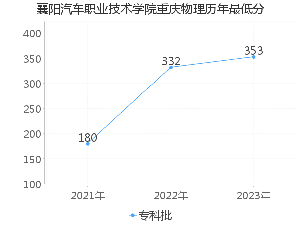 最低分