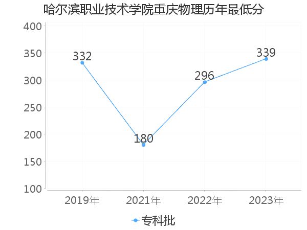 最低分