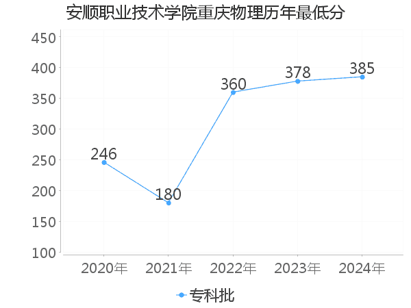 最低分