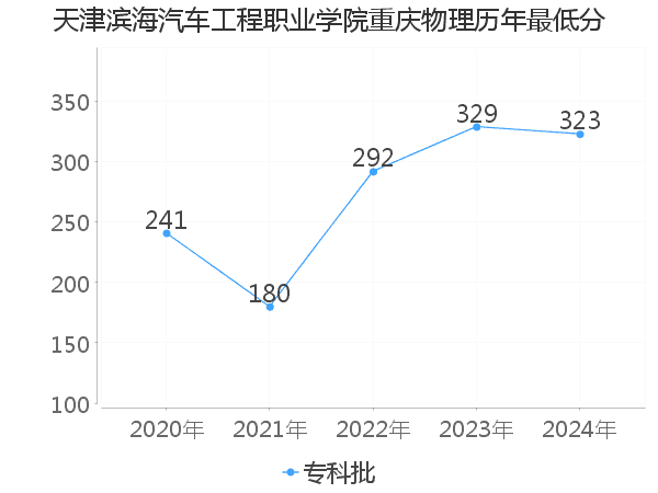 最低分