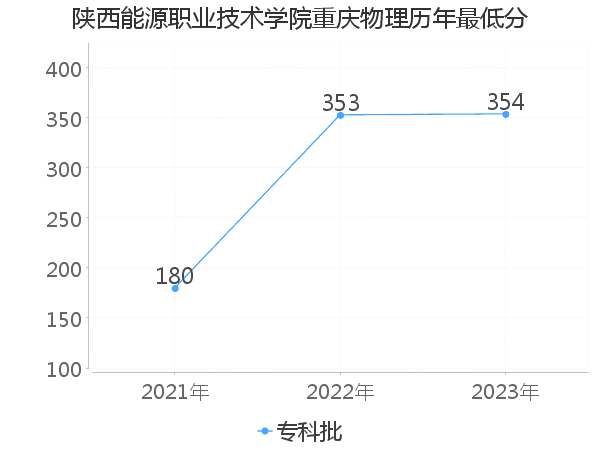 最低分