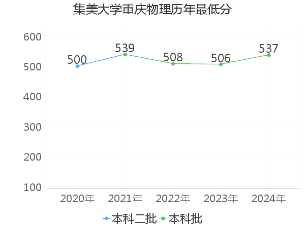 最低分