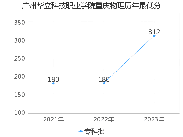 最低分