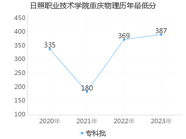 最低分