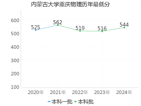 最低分