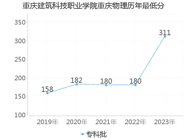 最低分