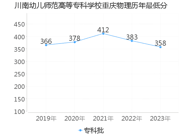 最低分