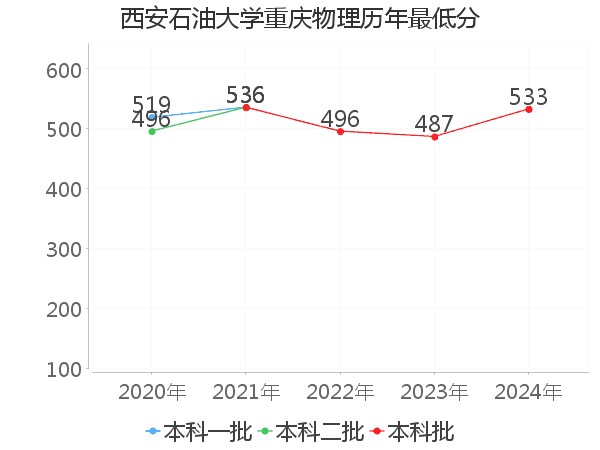 最低分