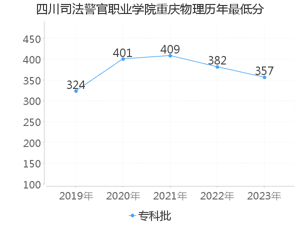 最低分