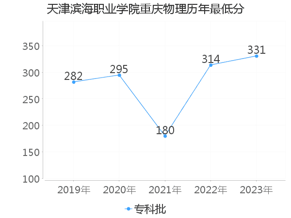 最低分