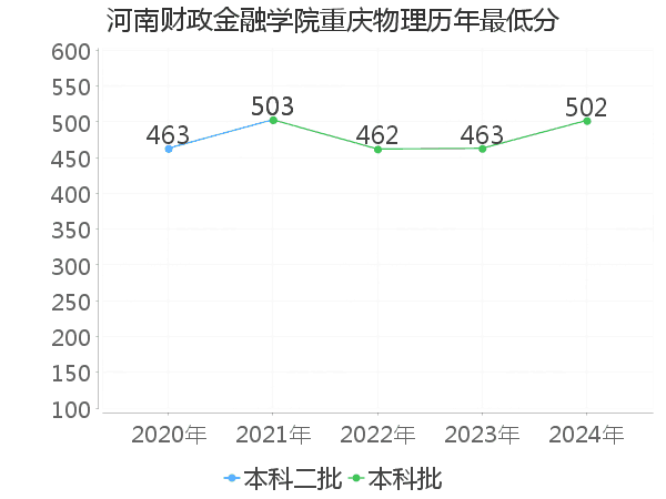 最低分