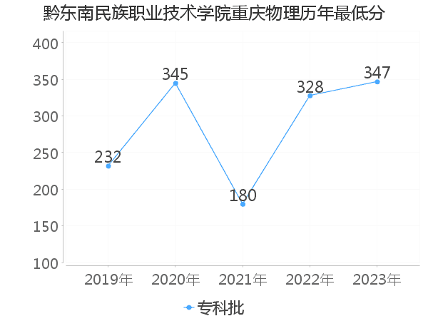 最低分