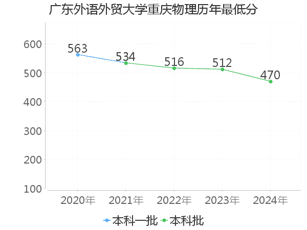 最低分