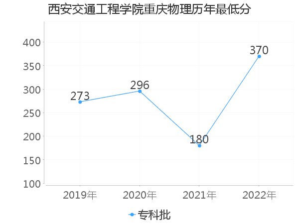 最低分