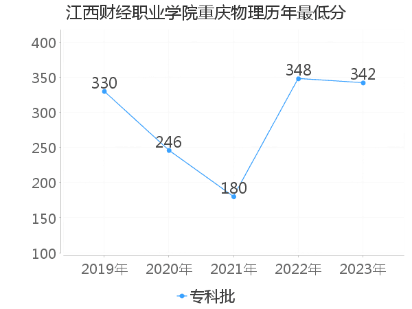 最低分