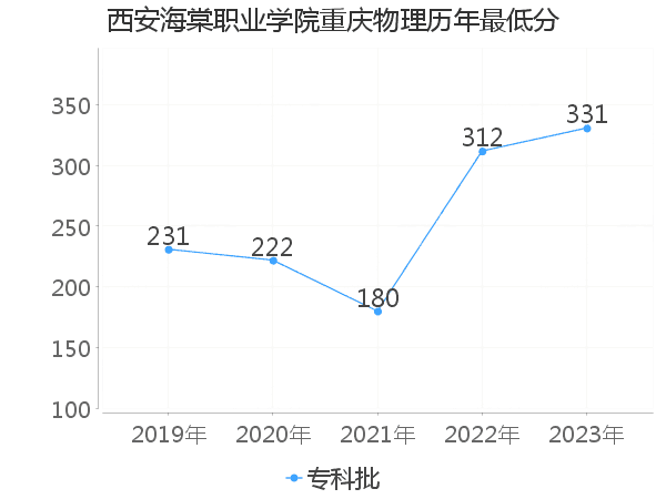 最低分