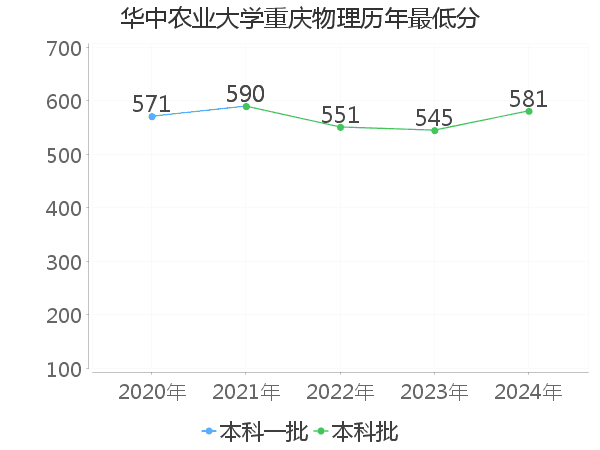 最低分