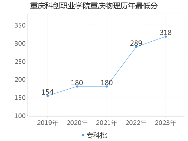 最低分