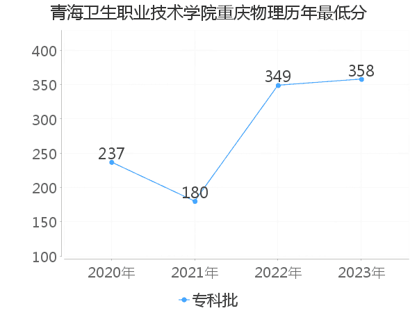 最低分