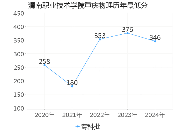 最低分