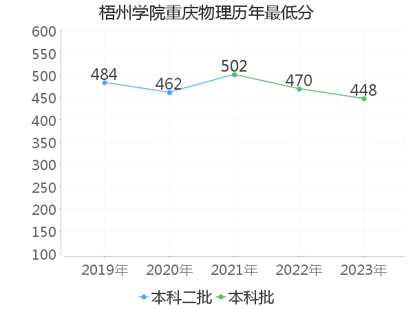 最低分