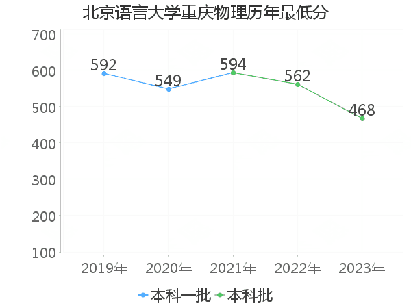 最低分