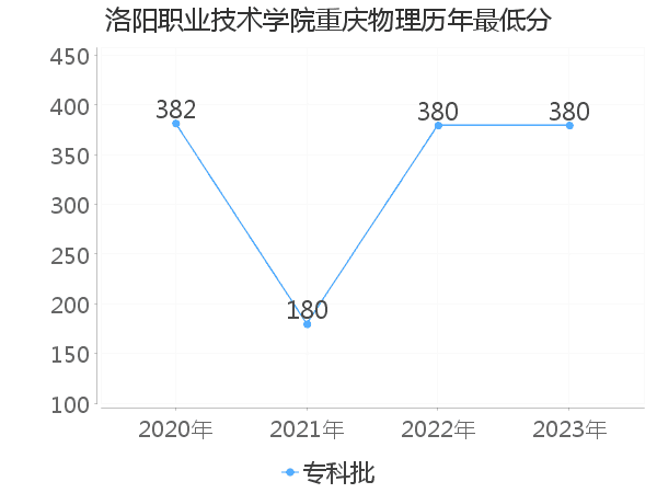 最低分