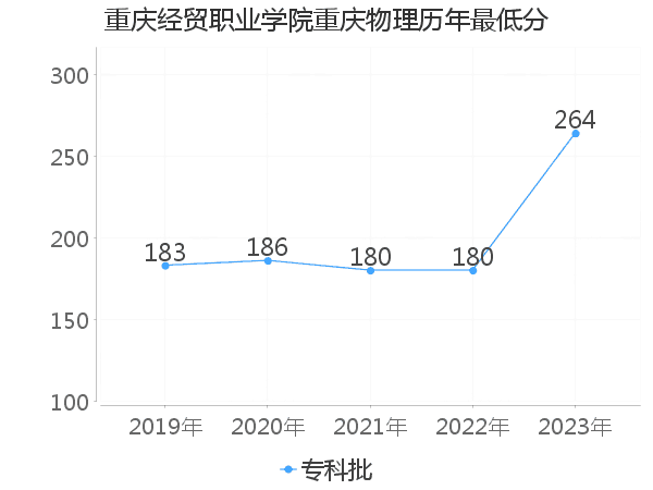 最低分