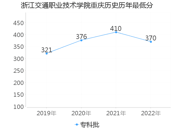 最低分