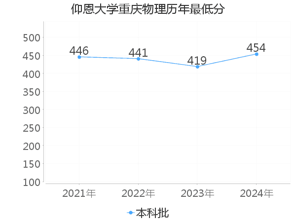 最低分