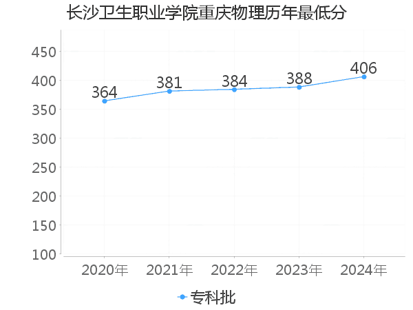 最低分