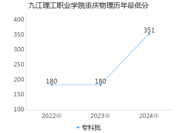 最低分